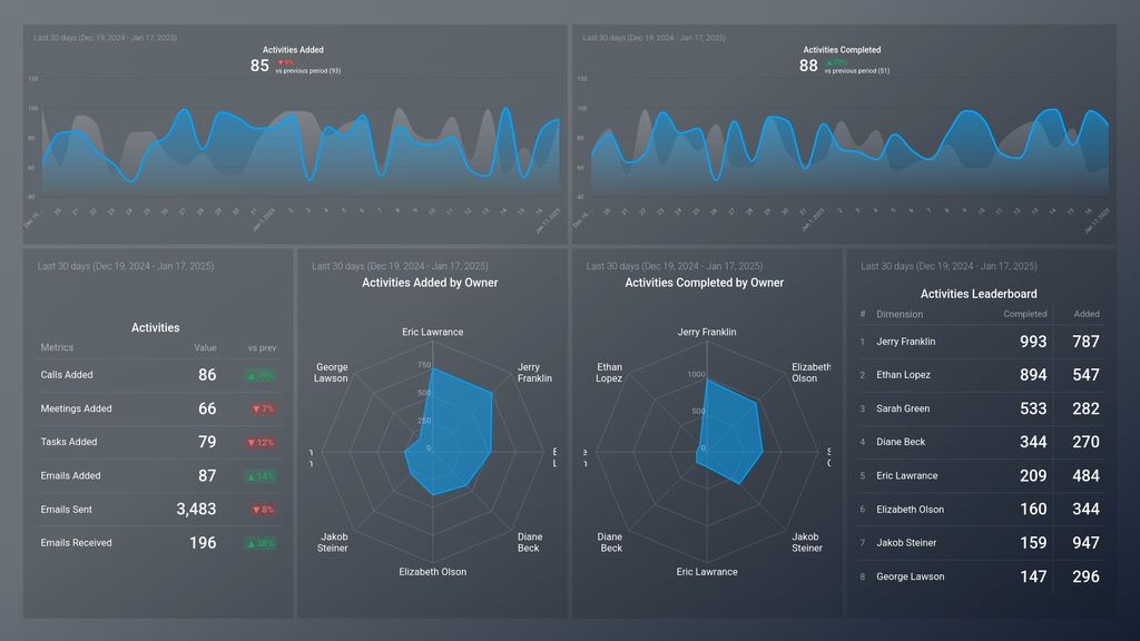 Pipedrive CRM Activities Effort Dashboard Template
