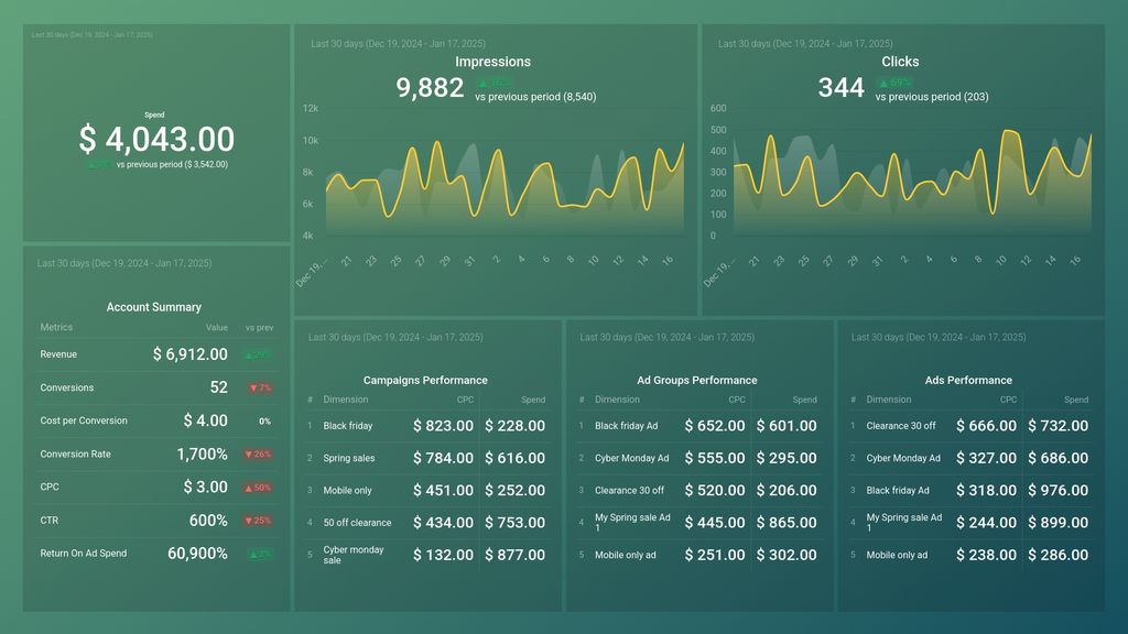 Microsoft Advertising Overview Dashboard Template