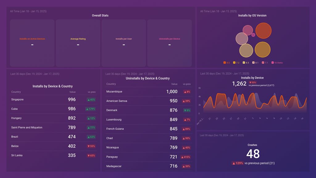 Google Play Store Metrics Dashboard Template