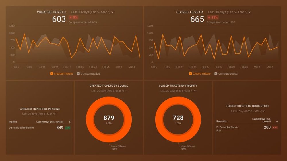 HubSpot Service (Tickets Overview) Dashboard Template