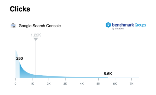 Median number of clicks in Databox's Benchmark Group