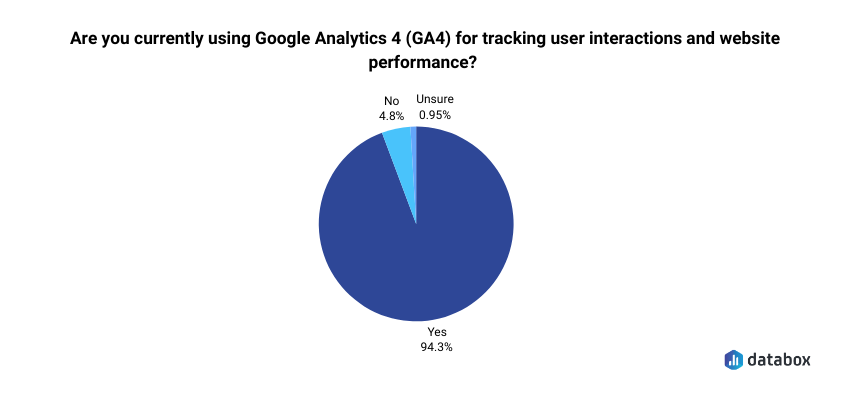 Number of users currently using GA4 for tracking user interactions and website performance