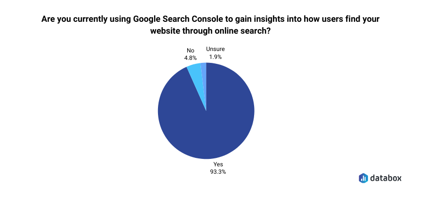 Number of users currently using GSC to gain insights into traffic sources