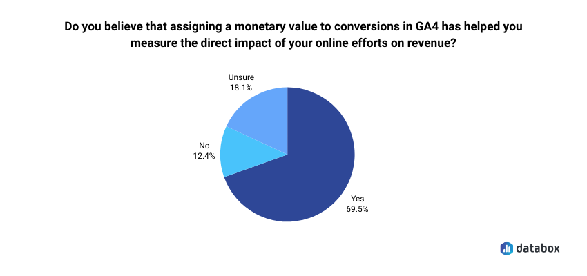 Number of users who believe that assigning a monetary value to conversions in GA4 has helped measure the direct impact of online efforts on revenue